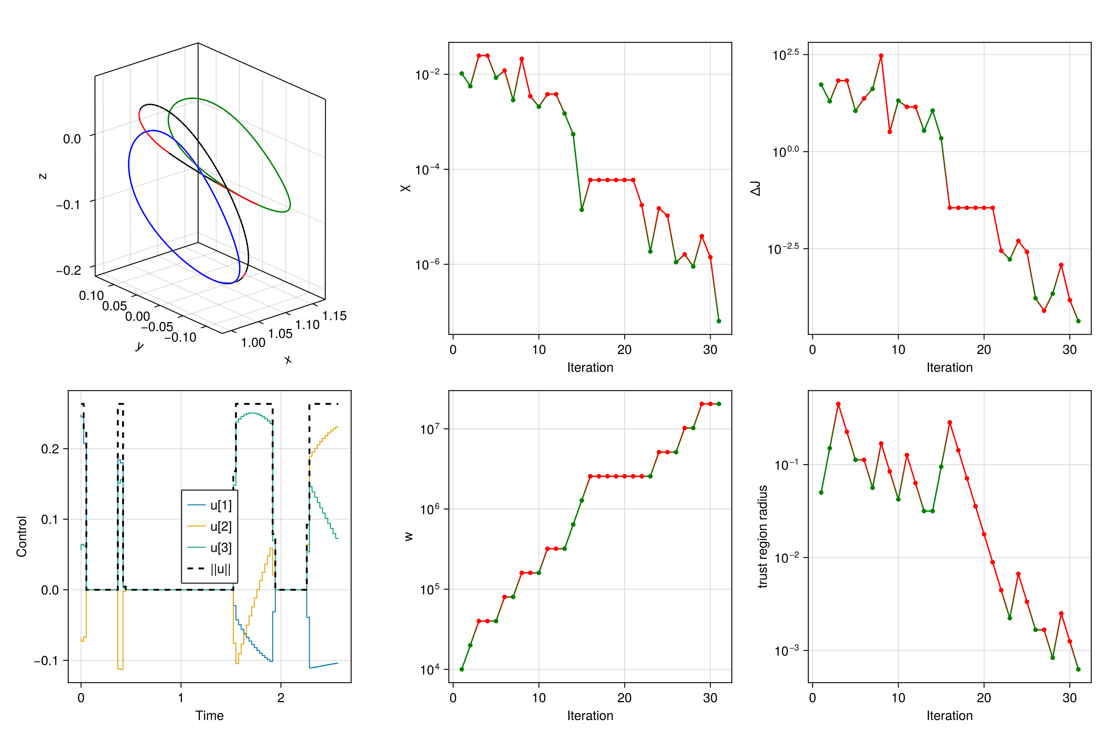 SCvxStar CR3BP Trajectory Solution